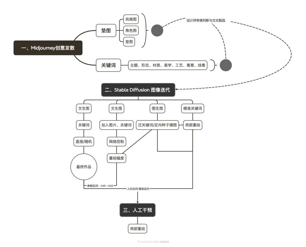一、Midjourney创意发散白背景